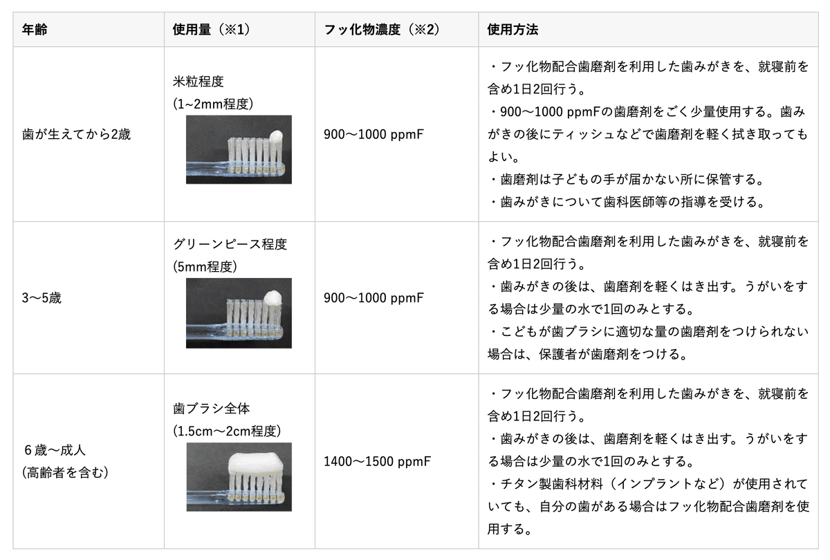 フッ化物配合歯磨剤の推奨される利用方法について